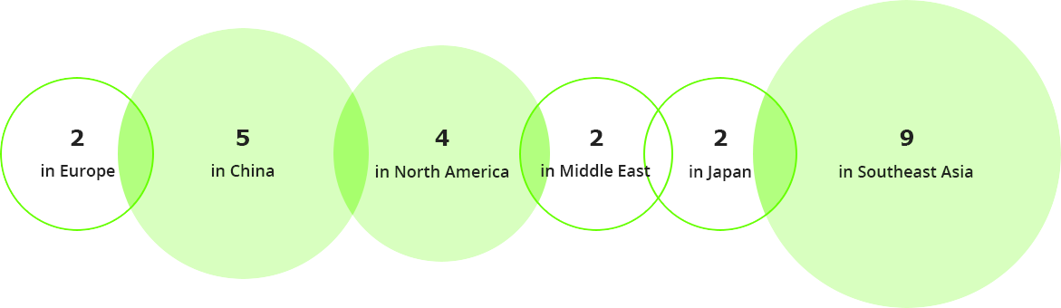 2개사 유럽, 5개사 중국, 4개사 북미, 2개사 중동, 2개사 일본, 9개사 동남아시아