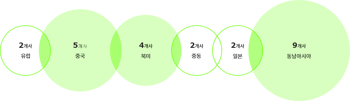 2개사 유럽, 5개사 중국, 4개사 북미, 2개사 중동, 2개사 일본, 9개사 동남아시아